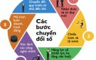 Bài tuyên truyền về chuyển đổi số